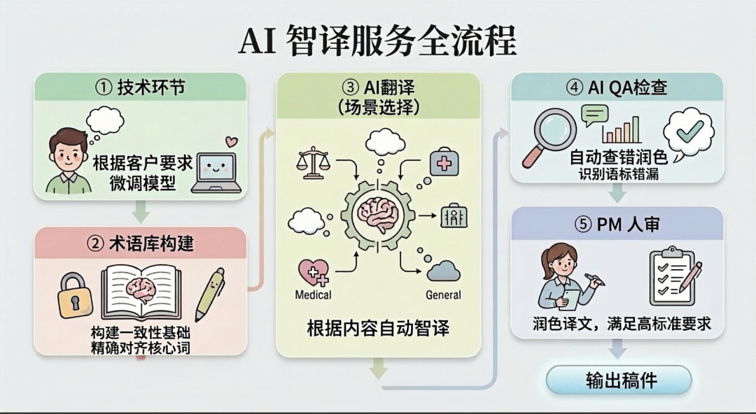 AI 解决方案 | 出海本地化新解法：AI 智译服务上线，媲美 MTPE 的交付质量！